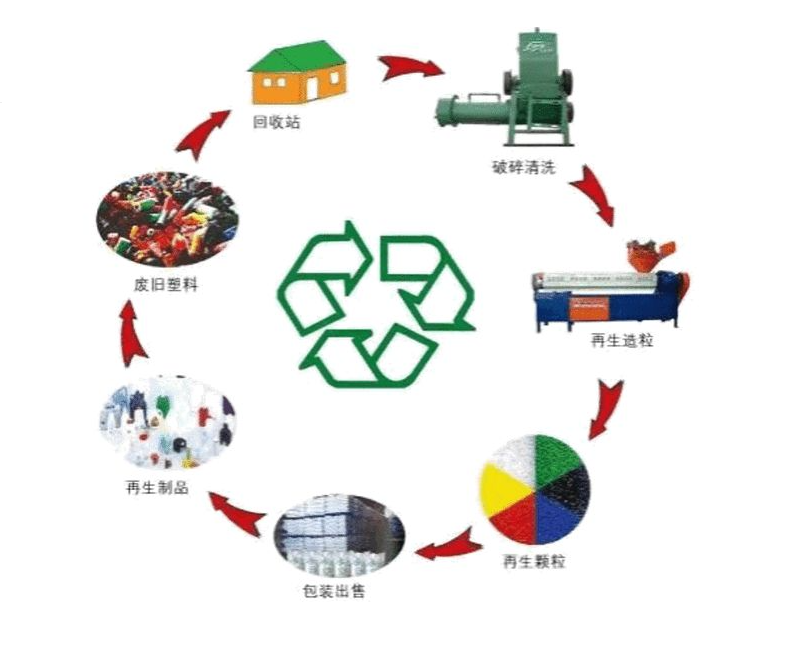再生（shēng）塑（sù）料（liào）碳足（zú）跡對降低二氧化（huà）碳排放的貢獻